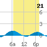 Hammock tide chart for Wednesday, April 21, 2021