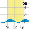 Hammock tide chart for Friday, April 23, 2021