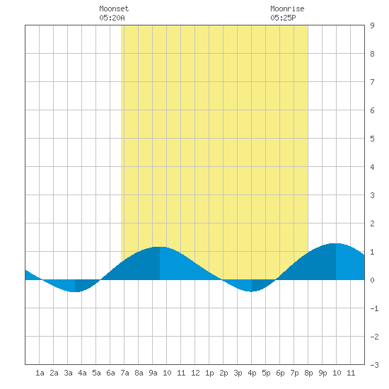 Hammock tide chart for Saturday, April 24, 2021