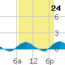 Hammock tide chart for Saturday, April 24, 2021
