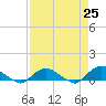 Hammock tide chart for Sunday, April 25, 2021