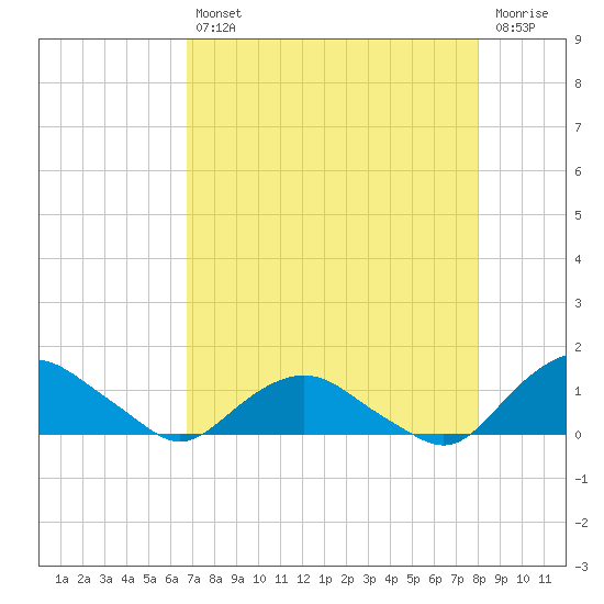 Hammock tide chart for Tuesday, April 27, 2021