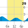 Hammock tide chart for Thursday, April 29, 2021