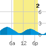 Hammock tide chart for Friday, April 2, 2021