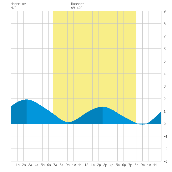 Hammock tide chart for Friday, April 30, 2021