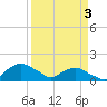 Hammock tide chart for Saturday, April 3, 2021