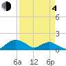Hammock tide chart for Sunday, April 4, 2021