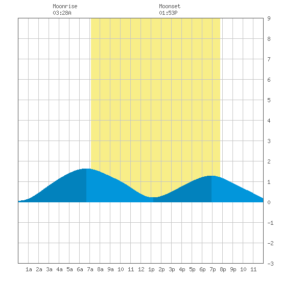 Hammock tide chart for Monday, April 5, 2021