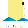 Hammock tide chart for Tuesday, April 6, 2021
