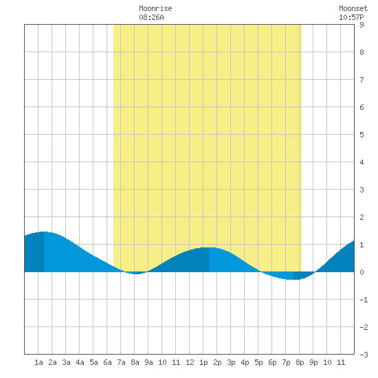 Hammock tide chart for Friday, May 14, 2021