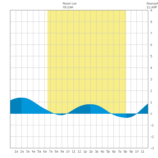 Hammock tide chart for Saturday, May 15, 2021