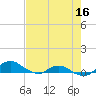 Hammock tide chart for Sunday, May 16, 2021