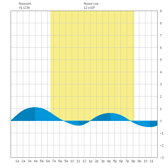 Hammock tide chart for Tuesday, May 18, 2021