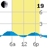 Hammock tide chart for Wednesday, May 19, 2021