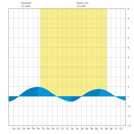 Hammock tide chart for Thursday, May 20, 2021