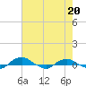 Hammock tide chart for Thursday, May 20, 2021