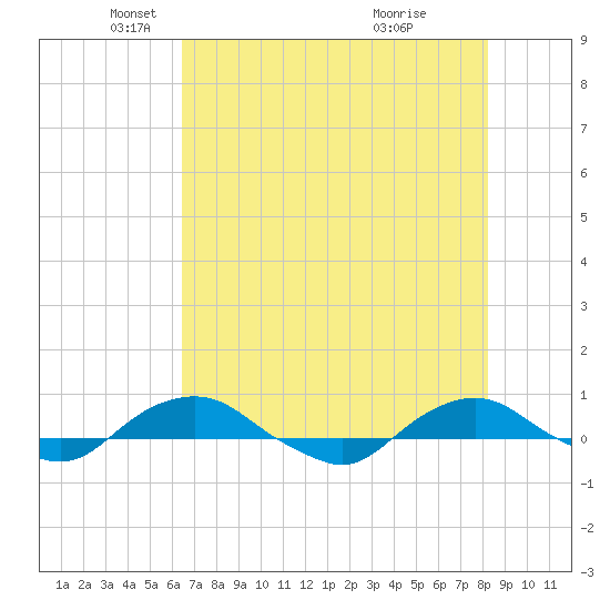 Hammock tide chart for Friday, May 21, 2021