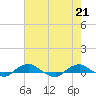 Hammock tide chart for Friday, May 21, 2021