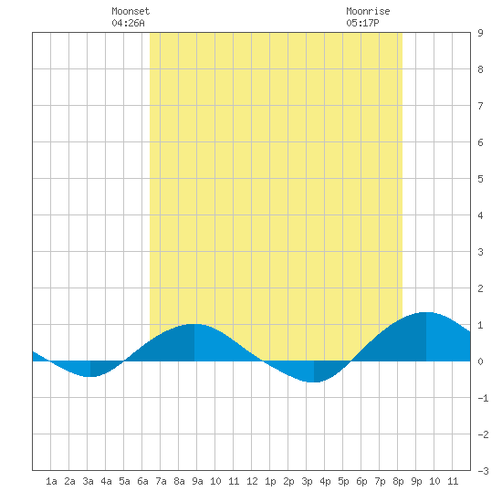 Hammock tide chart for Sunday, May 23, 2021