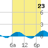 Hammock tide chart for Sunday, May 23, 2021