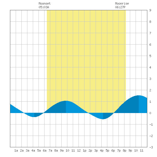 Hammock tide chart for Monday, May 24, 2021