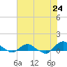 Hammock tide chart for Monday, May 24, 2021
