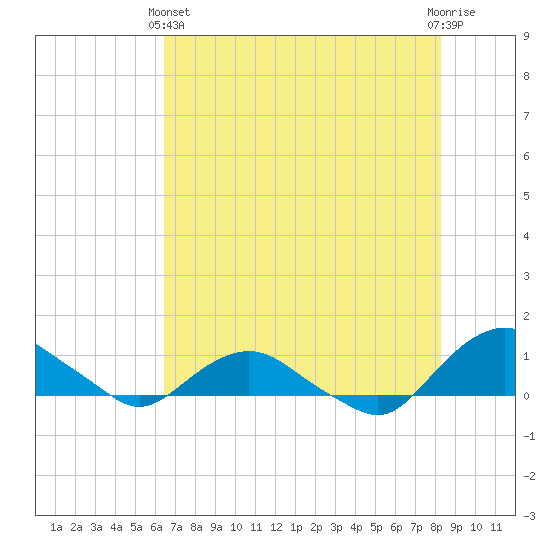 Hammock tide chart for Tuesday, May 25, 2021