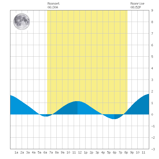 Hammock tide chart for Wednesday, May 26, 2021