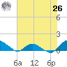 Hammock tide chart for Wednesday, May 26, 2021