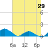 Hammock tide chart for Saturday, May 29, 2021