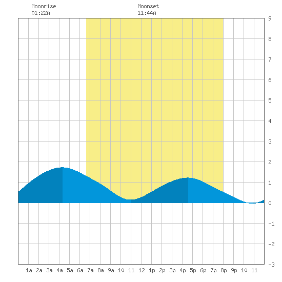 Hammock tide chart for Sunday, May 2, 2021