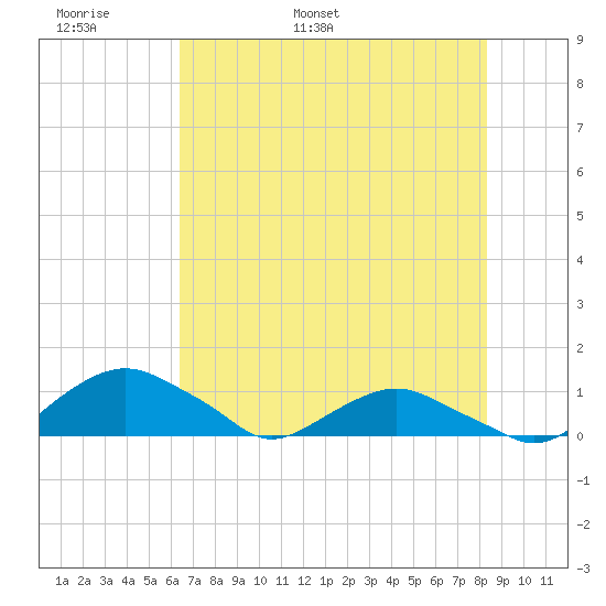 Hammock tide chart for Monday, May 31, 2021