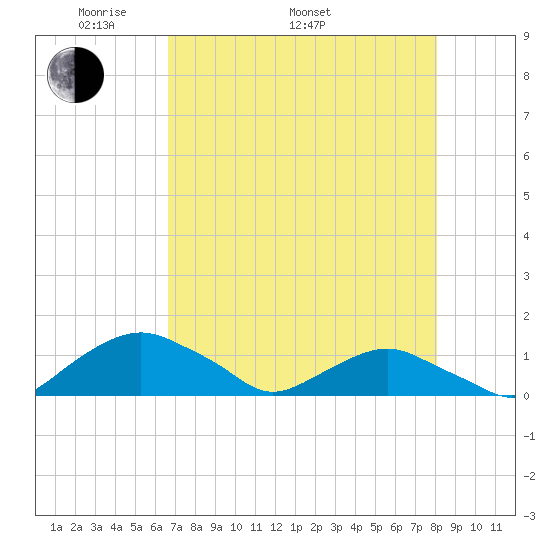 Hammock tide chart for Monday, May 3, 2021