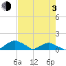 Hammock tide chart for Monday, May 3, 2021