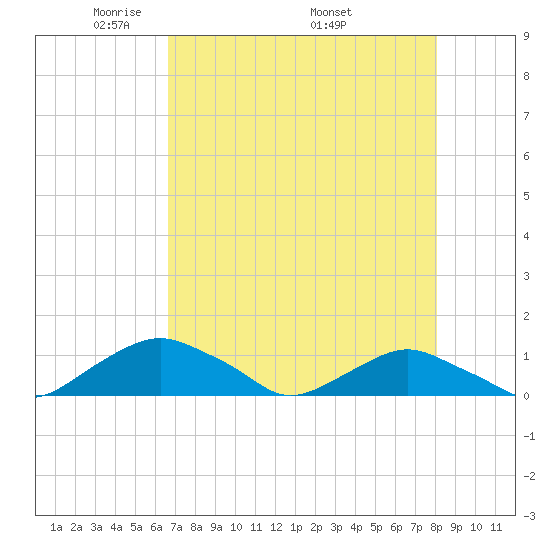 Hammock tide chart for Tuesday, May 4, 2021