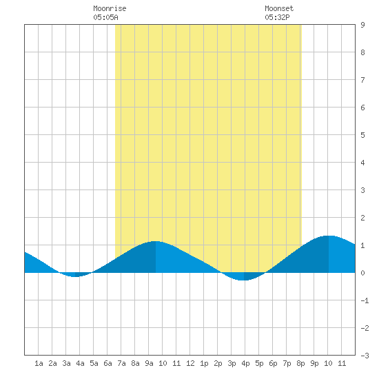 Hammock tide chart for Saturday, May 8, 2021