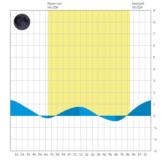 Hammock tide chart for Thursday, June 10, 2021