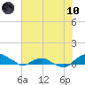 Hammock tide chart for Thursday, June 10, 2021