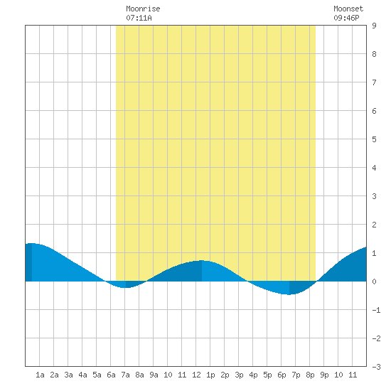 Hammock tide chart for Friday, June 11, 2021