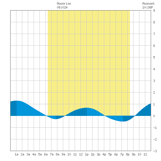 Hammock tide chart for Saturday, June 12, 2021