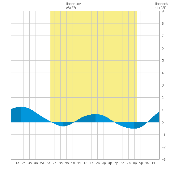 Hammock tide chart for Sunday, June 13, 2021
