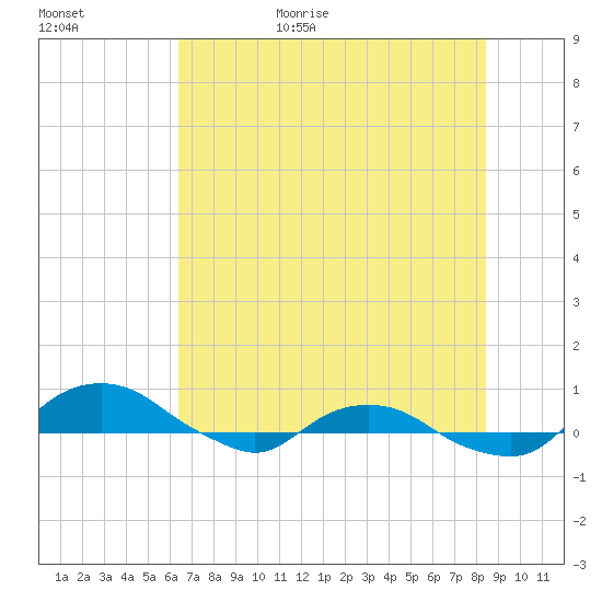 Hammock tide chart for Tuesday, June 15, 2021