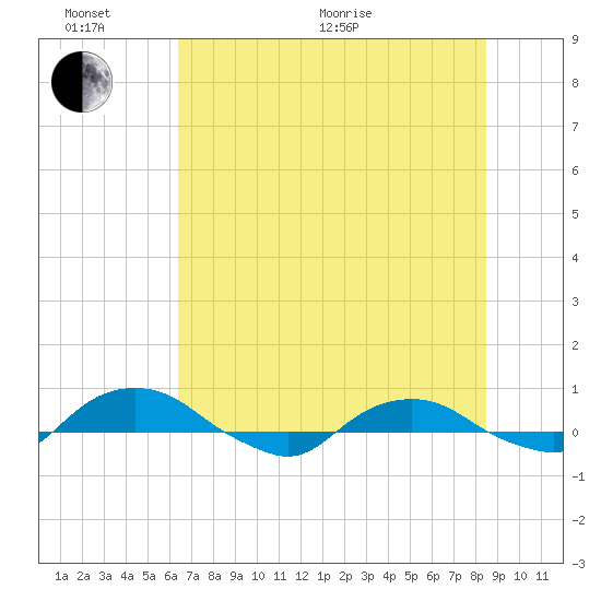 Hammock tide chart for Thursday, June 17, 2021