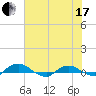Hammock tide chart for Thursday, June 17, 2021