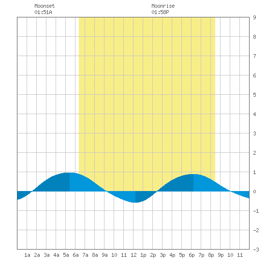 Hammock tide chart for Friday, June 18, 2021