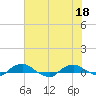 Hammock tide chart for Friday, June 18, 2021