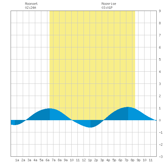 Hammock tide chart for Saturday, June 19, 2021