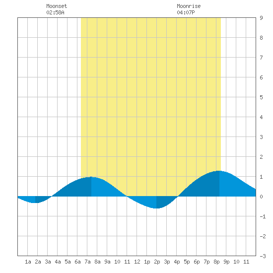 Hammock tide chart for Sunday, June 20, 2021