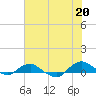 Hammock tide chart for Sunday, June 20, 2021