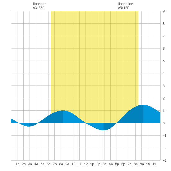 Hammock tide chart for Monday, June 21, 2021